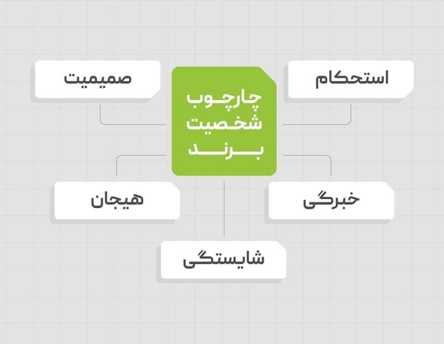 شخصیت برند مدل آرک‌تایپ جنیفر آکر