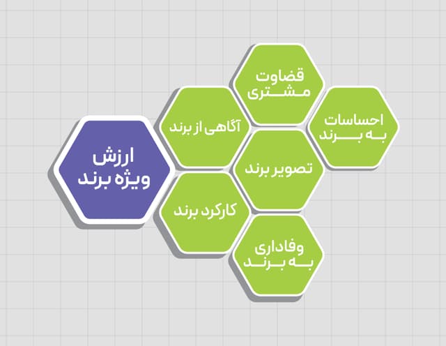 ارزش ویژه برند