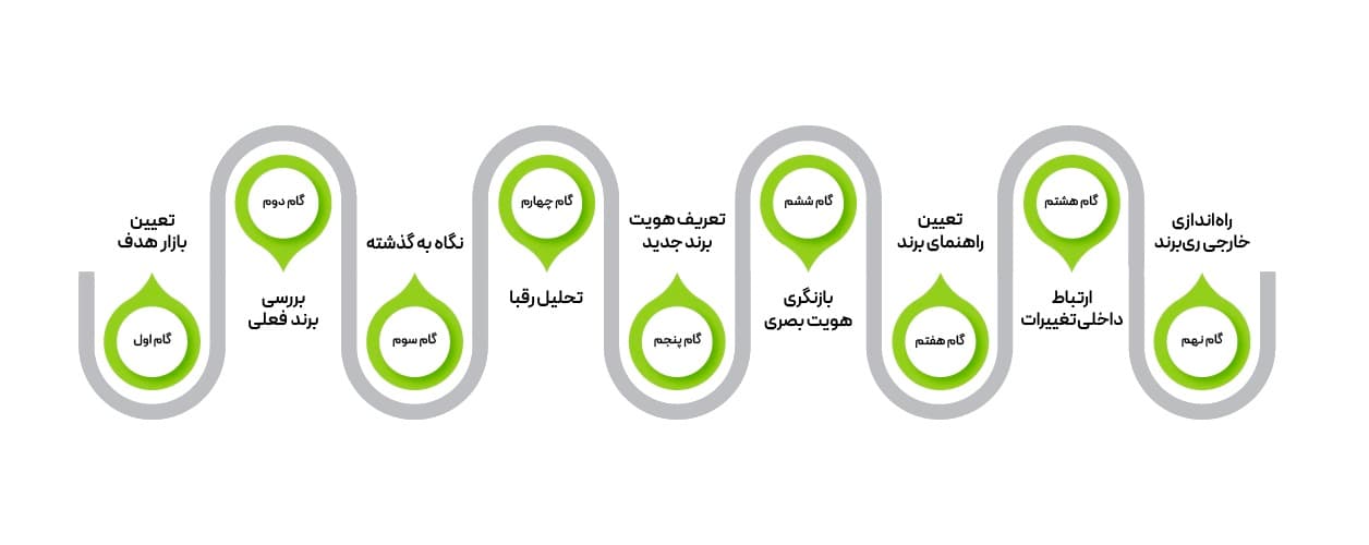 ری‌برندینگ
