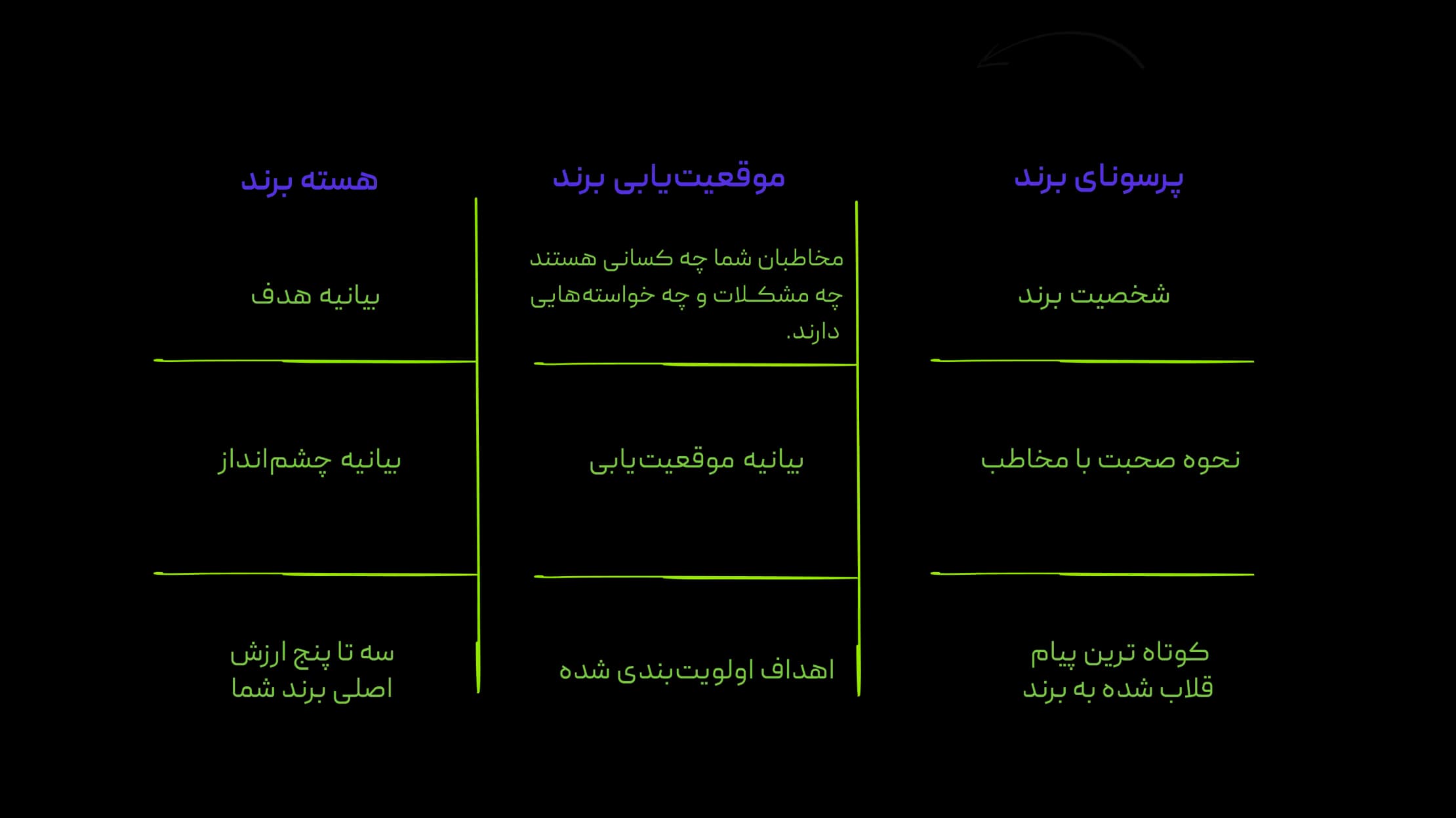 استراتژی یکپارچه برند به چه کار من می آید؟